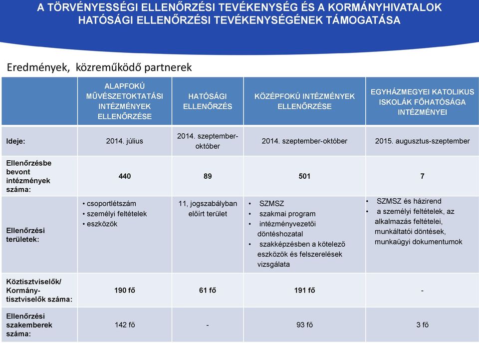 augusztus-szeptember Ellenőrzésbe bevont intézmények száma: Ellenőrzési területek: Köztisztviselők/ Kormánytisztviselők száma: Ellenőrzési szakemberek száma: csoportlétszám személyi feltételek