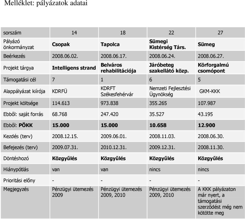 987 Ebből: saját forrás 68.768 247.420 35.527 43.195 Ebből: PÖKK 15.000 15.000 10.658 12.900 Kezdés (terv) 2008.12.15. 2009.06.01. 2008.11.03. 2008.06.30.