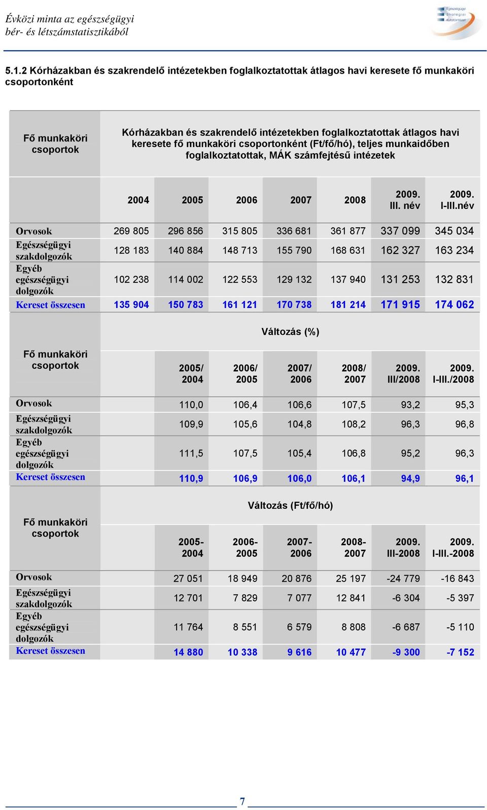 havi keresete fő munkaköri csoportonként (Ft/fő/hó), teljes munkaidőben foglalkoztatottak, MÁK számfejtésű intézetek 2004 2005 2006 2007 2008 2009. III. név 2009. I-III.