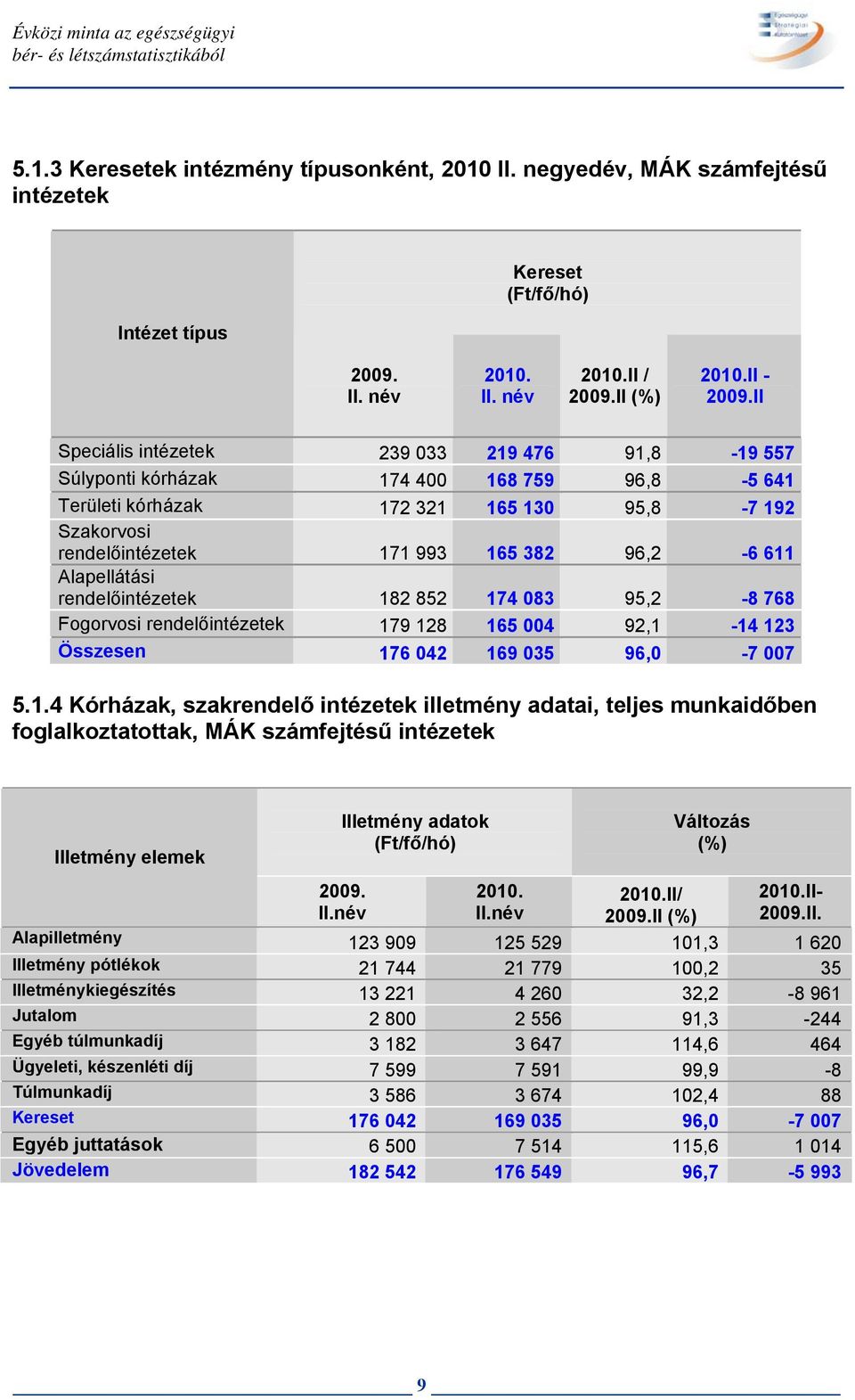 II Speciális intézetek 239 033 219 476 91,8-19 557 Súlyponti kórházak 174 400 168 759 96,8-5 641 Területi kórházak 172 321 165 130 95,8-7 192 Szakorvosi rendelőintézetek 171 993 165 382 96,2-6 611