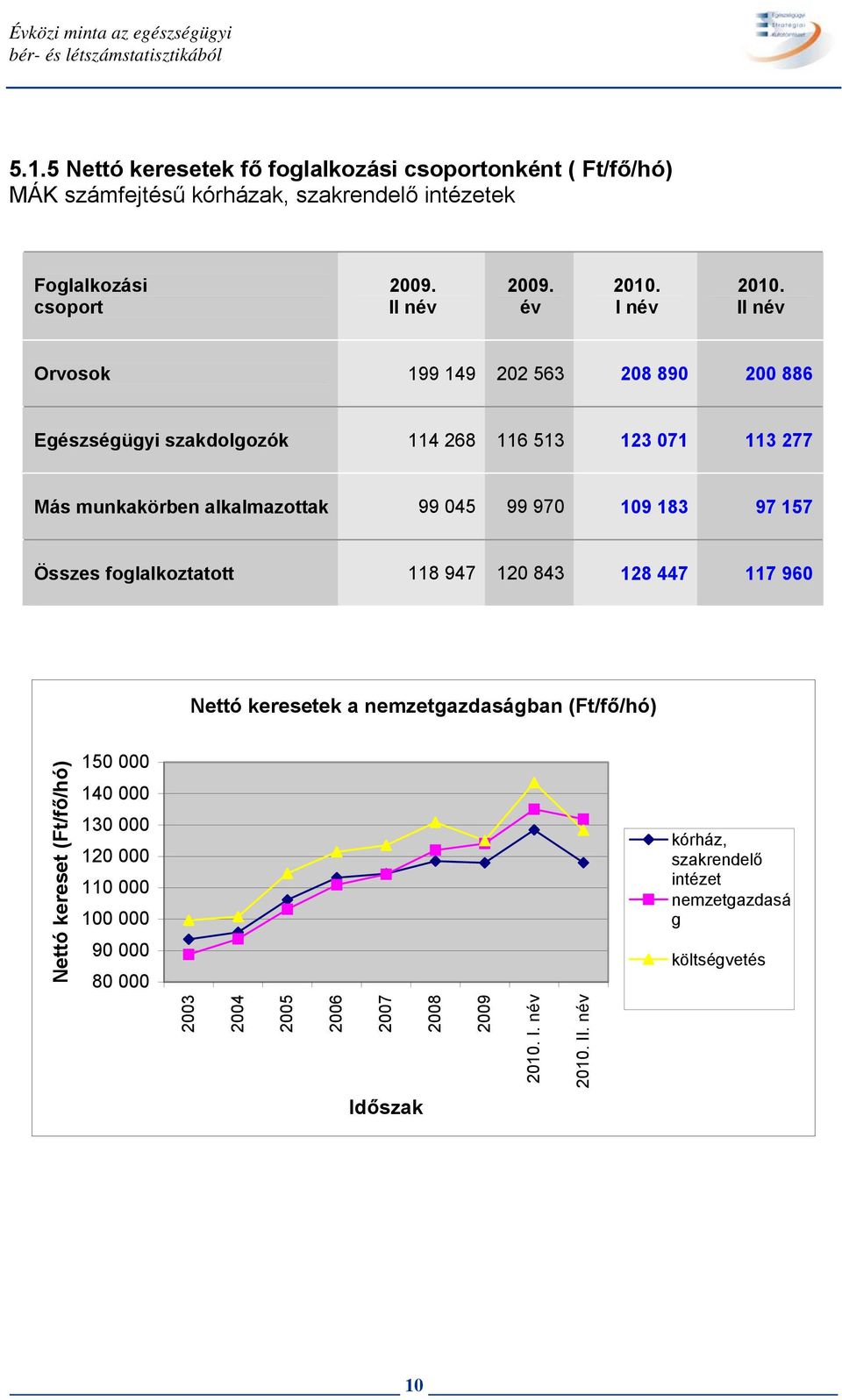 II név Orvosok 199 149 202 563 208 890 200 886 Egészségügyi szakdolgozók 114 268 116 513 123 071 113 277 Más munkakörben alkalmazottak 99 045 99 970 109 183 97 157 Összes