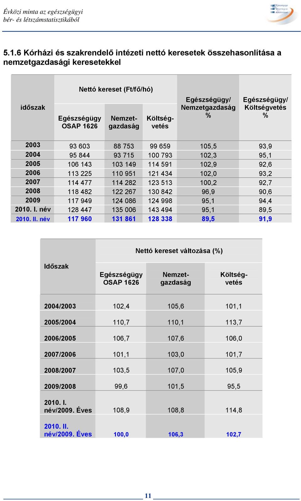 Nemzetgazdaság % Egészségügy/ Költségvetés % 2003 93 603 88 753 99 659 105,5 93,9 2004 95 844 93 715 100 793 102,3 95,1 2005 106 143 103 149 114 591 102,9 92,6 2006 113 225 110 951 121 434 102,0 93,2