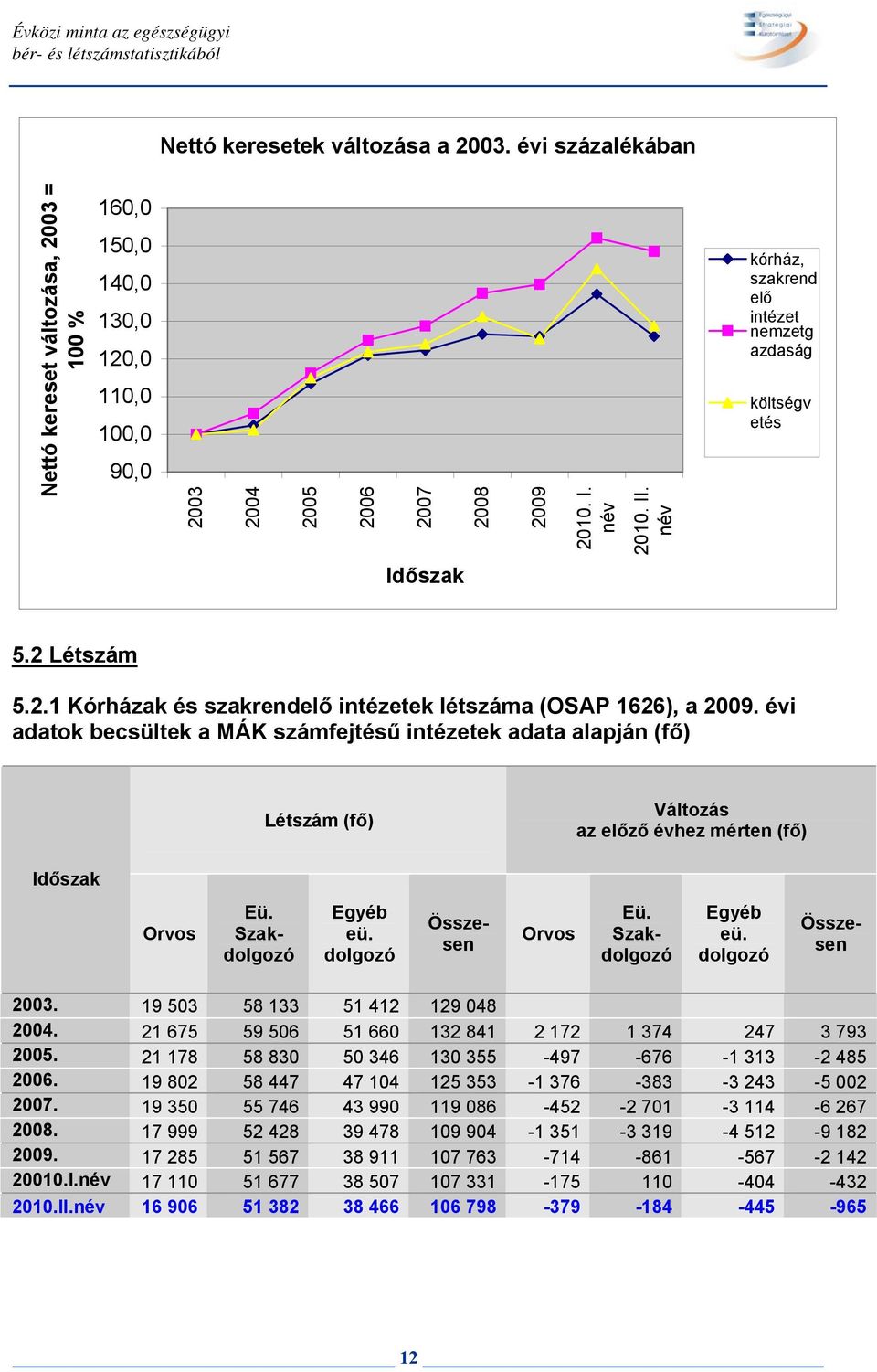 név kórház, szakrend elő intézet nemzetg azdaság költségv etés 5.2 Létszám 5.2.1 Kórházak és szakrendelő intézetek létszáma (OSAP 1626), a 2009.