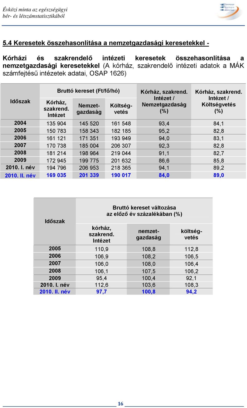 számfejtésű intézetek adatai, OSAP 1626) Kórház, szakrend. Intézet Bruttó kereset (Ft/fő/hó) Nemzetgazdaság Költségvetés Kórház, szakrend. Intézet / Nemzetgazdaság (%) Kórház, szakrend.