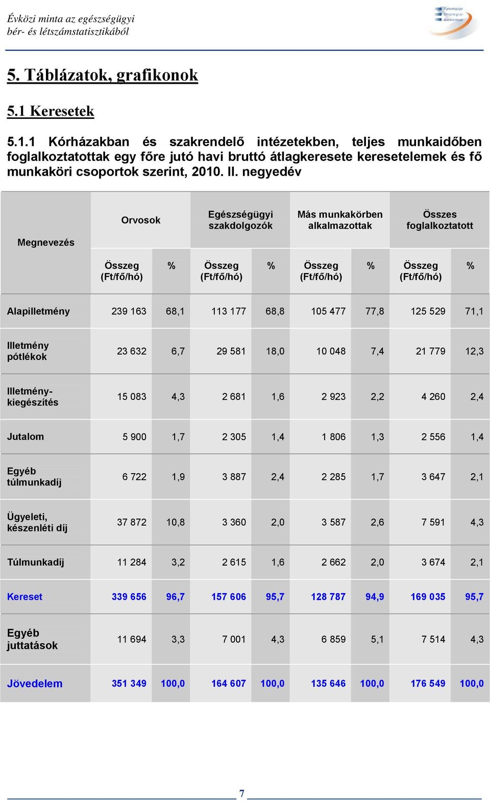 negyedév Orvosok Egészségügyi szakdolgozók Más munkakörben alkalmazottak Összes foglalkoztatott Megnevezés Összeg (Ft/fő/hó) % Összeg (Ft/fő/hó) % Összeg (Ft/fő/hó) % Összeg (Ft/fő/hó) % 239 163 68,1