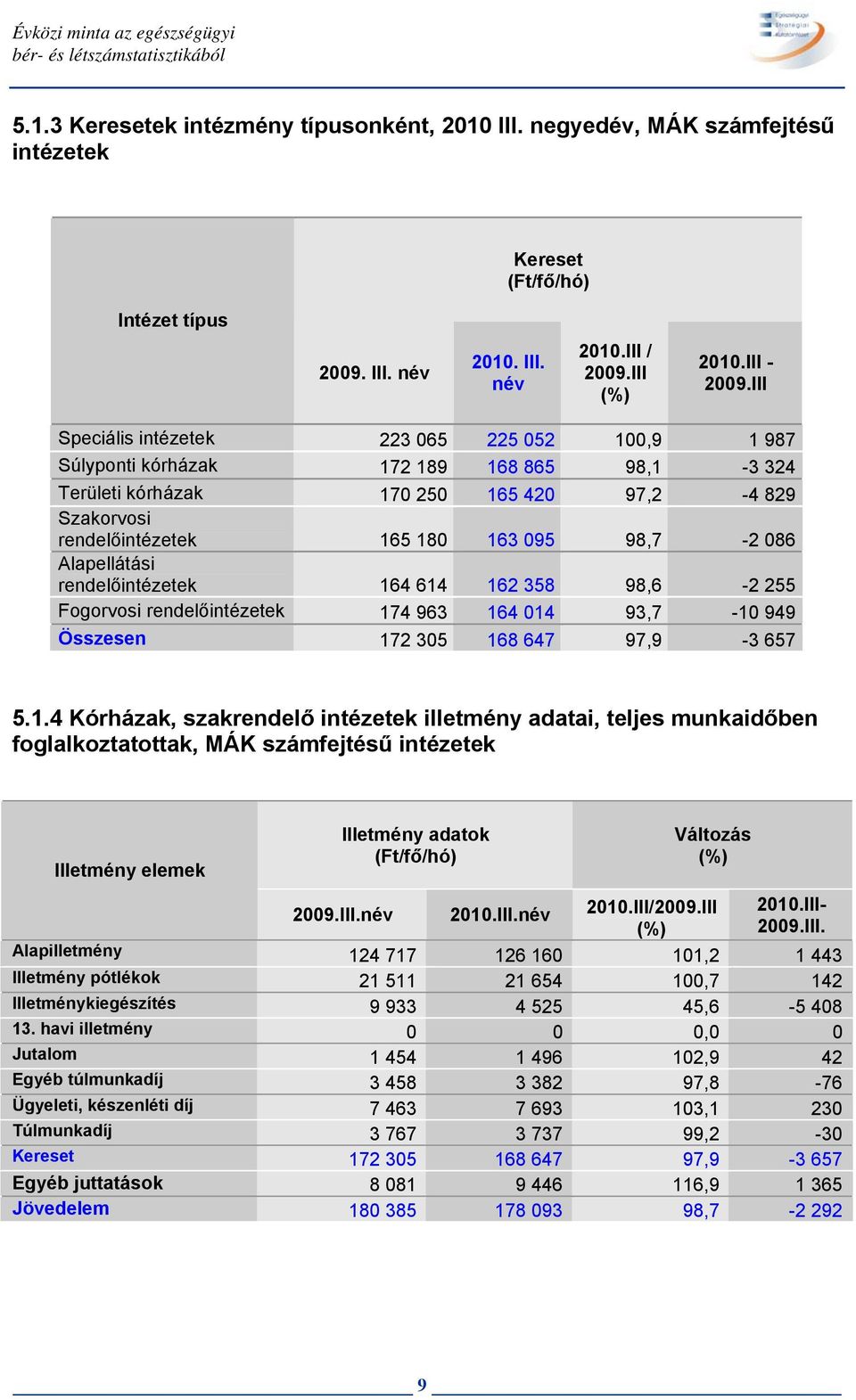 III Speciális intézetek 223 065 225 052 100,9 1 987 Súlyponti kórházak 172 189 168 865 98,1-3 324 Területi kórházak 170 250 165 420 97,2-4 829 Szakorvosi rendelőintézetek 165 180 163 095 98,7-2 086