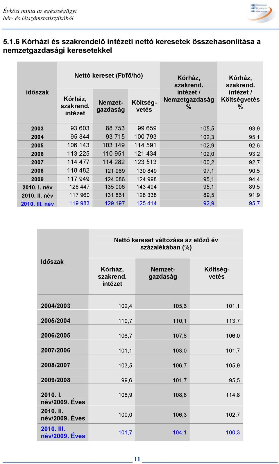 intézet Nemzetgazdaság Költségvetés Kórház, szakrend. intézet / Nemzetgazdaság % Kórház, szakrend.