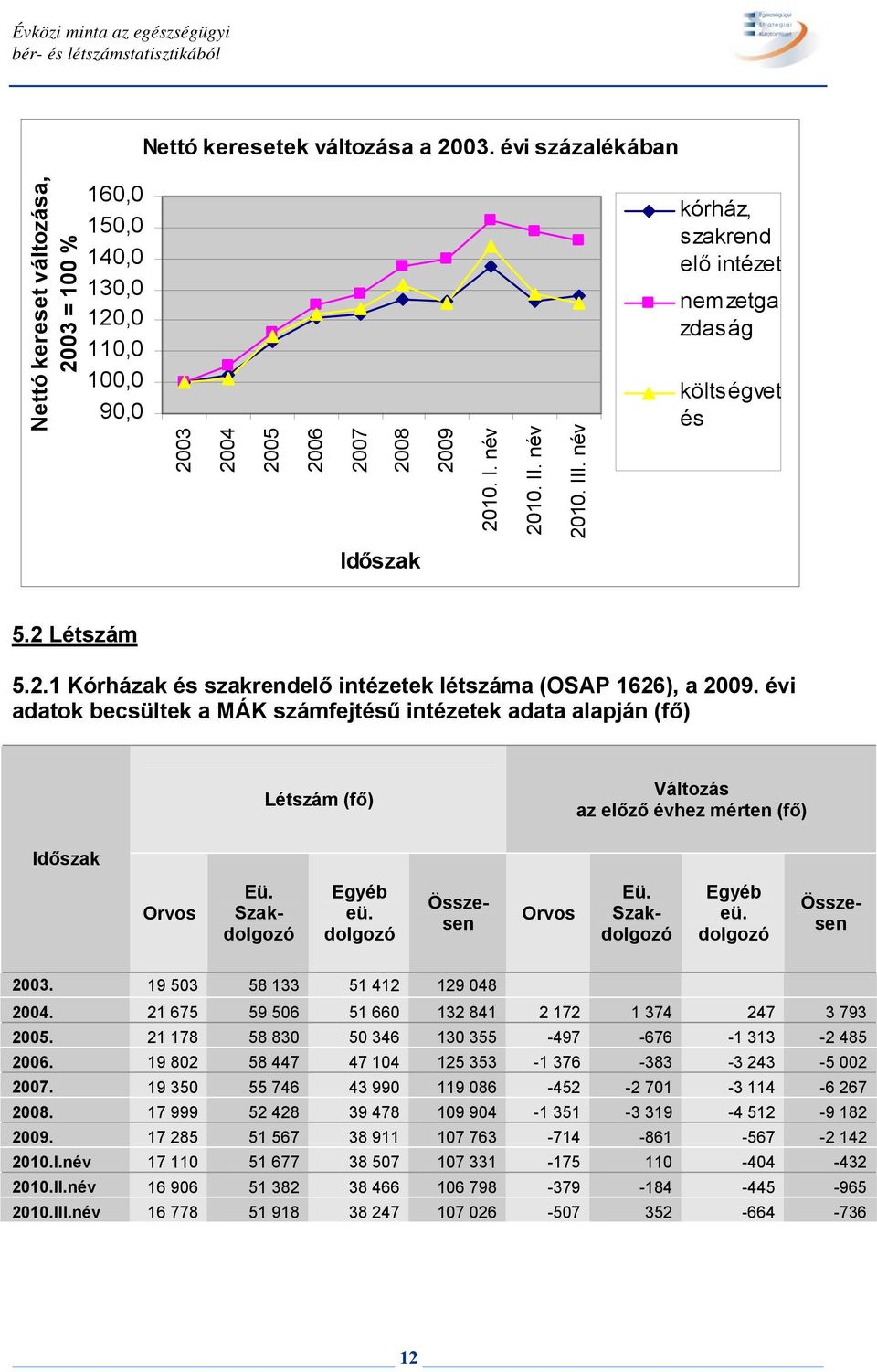 név kórház, szakrend elő intézet nemzetga zdaság költségvet és 5.2 Létszám 5.2.1 Kórházak és szakrendelő intézetek létszáma (OSAP 1626), a 2009.