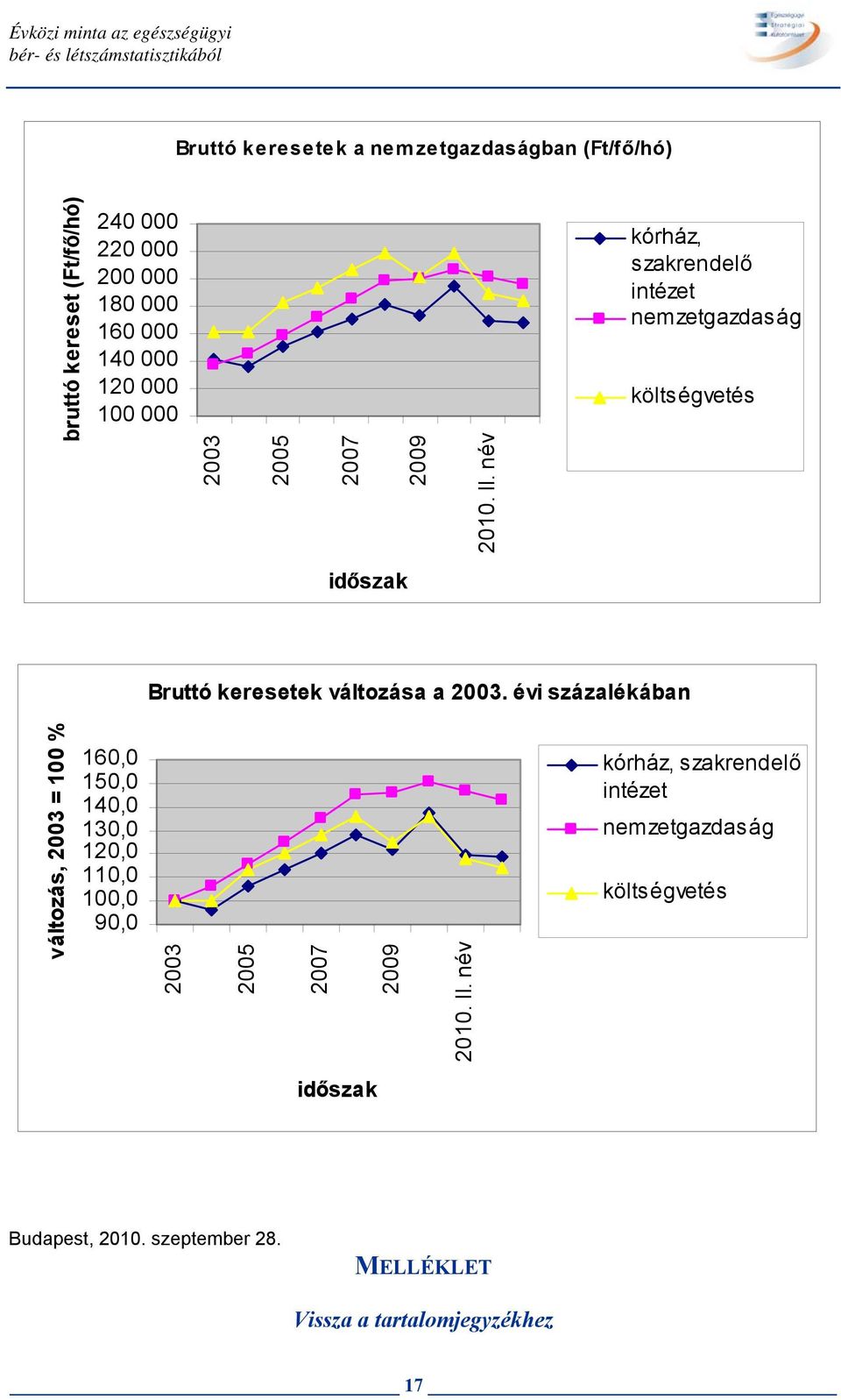 név kórház, szakrendelő intézet nemzetgazdaság költségvetés időszak Bruttó keresetek változása a 2003.