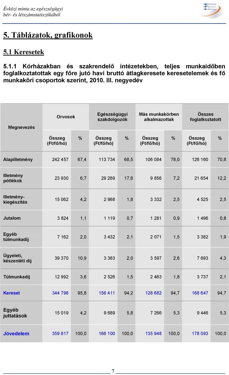 negyedév Orvosok Egészségügyi szakdolgozók Más munkakörben alkalmazottak Összes foglalkoztatott Megnevezés Összeg (Ft/fő/hó) % Összeg (Ft/fő/hó) % Összeg (Ft/fő/hó) % Összeg (Ft/fő/hó) % 242 457 67,4