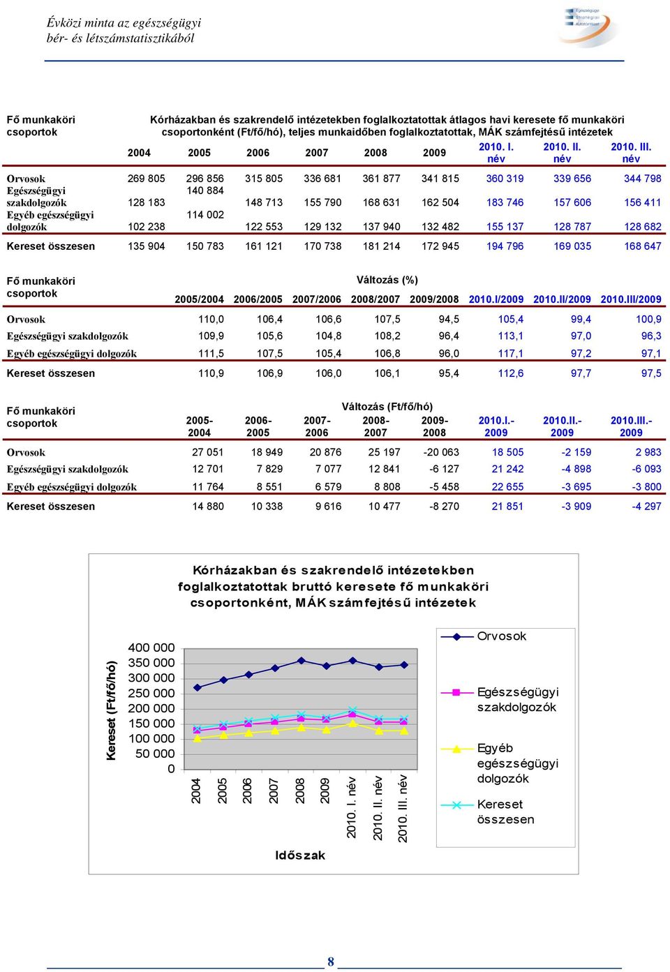 név Orvosok 269 805 296 856 315 805 336 681 361 877 341 815 360 319 339 656 344 798 Egészségügyi szakdolgozók 128 183 140 884 148 713 155 790 168 631 162 504 183 746 157 606 156 411 egészségügyi