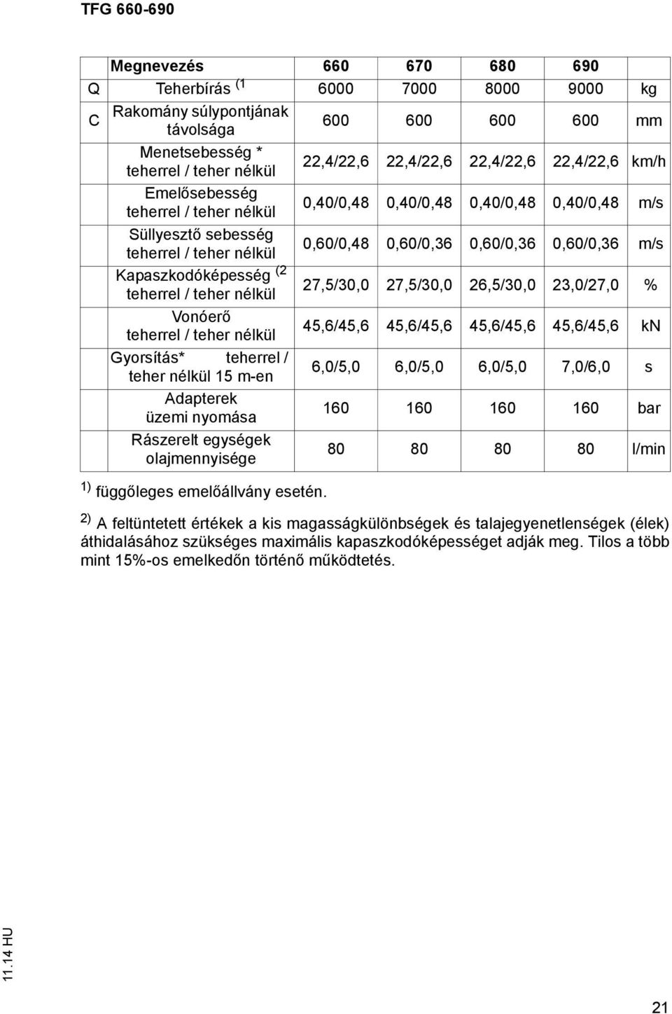 (2 eherrel / eher nélkül 27,5/30,0 27,5/30,0 26,5/30,0 23,0/27,0 % Vonóer eherrel / eher nélkül 45,6/45,6 45,6/45,6 45,6/45,6 45,6/45,6 kn Gyorsíás* eherrel / eher nélkül 15 m-en 6,0/5,0 6,0/5,0