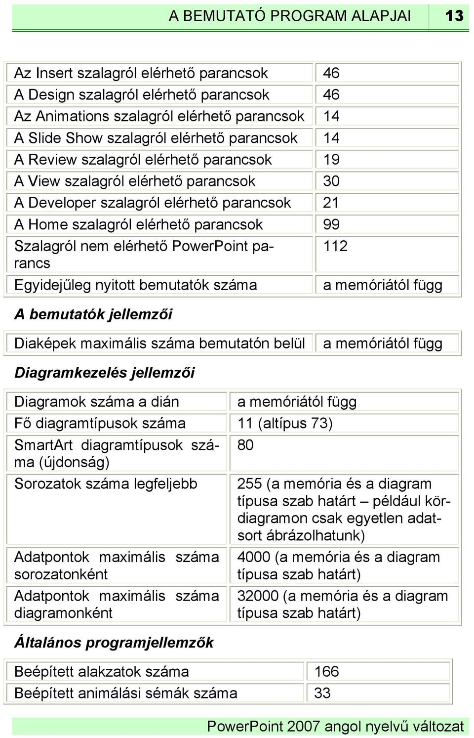 PowerPoint parancs Egyidejűleg nyitott bemutatók száma A bemutatók jellemzői 112 a memóriától függ Diaképek maximális száma bemutatón belül a memóriától függ Diagramkezelés jellemzői Diagramok száma
