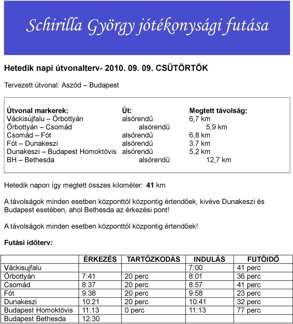 Dunakeszi alsórendű 3,7 km Dunakeszi Budapest Homoktövis alsórendű 5,2 km BH Bethesda alsórendű 12,7 km Hetedik napon így megtett összes kilométer: 41 km A távolságok minden esetben központtól