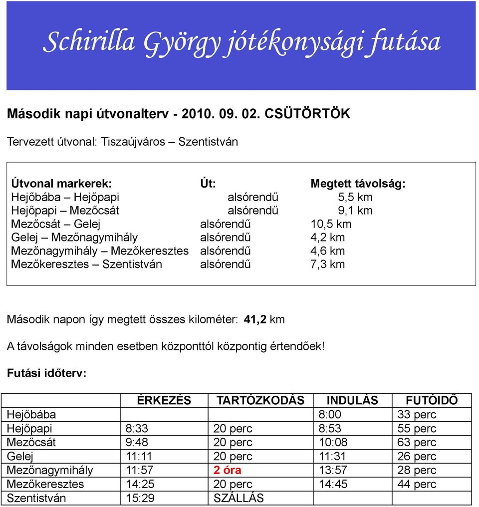 10,5 km Gelej Mezőnagymihály alsórendű 4,2 km Mezőnagymihály Mezőkeresztes alsórendű 4,6 km Mezőkeresztes Szentistván alsórendű 7,3 km Második napon így megtett összes kilométer: 41,2 km A