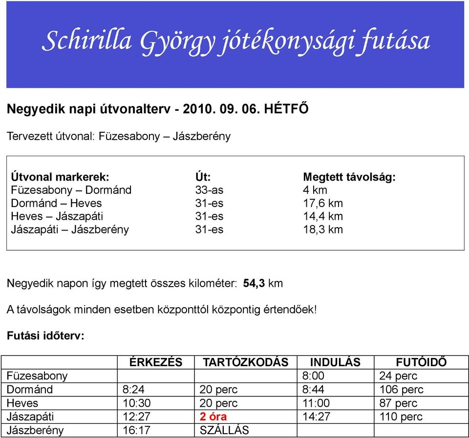 km Heves Jászapáti 31-es 14,4 km Jászapáti Jászberény 31-es 18,3 km Negyedik napon így megtett összes kilométer: 54,3 km A távolságok minden