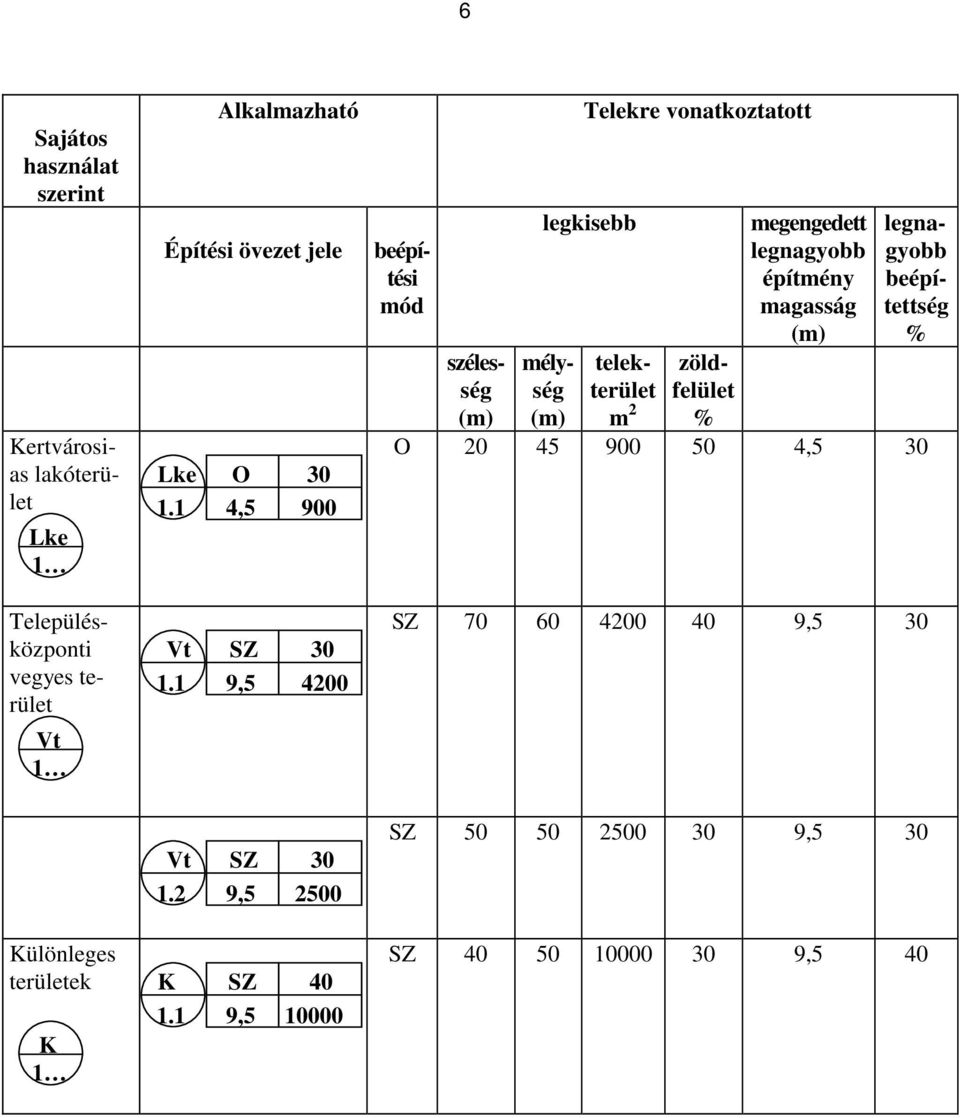 1 9,5 4200 beépítési mód Telekre vonatkoztatott legkisebb m 2 szélesség (m) mélység (m) telekterület megengedett legnagyobb