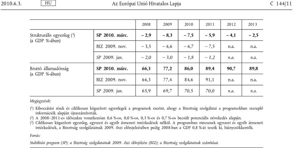 ( 2 ) A 2008 2011-es időszakra vonatkozóan 0,6 %-os, 0,0 %-os, 0,3 %-os és 0,7 %-os becsült potenciális növekedés alapján.