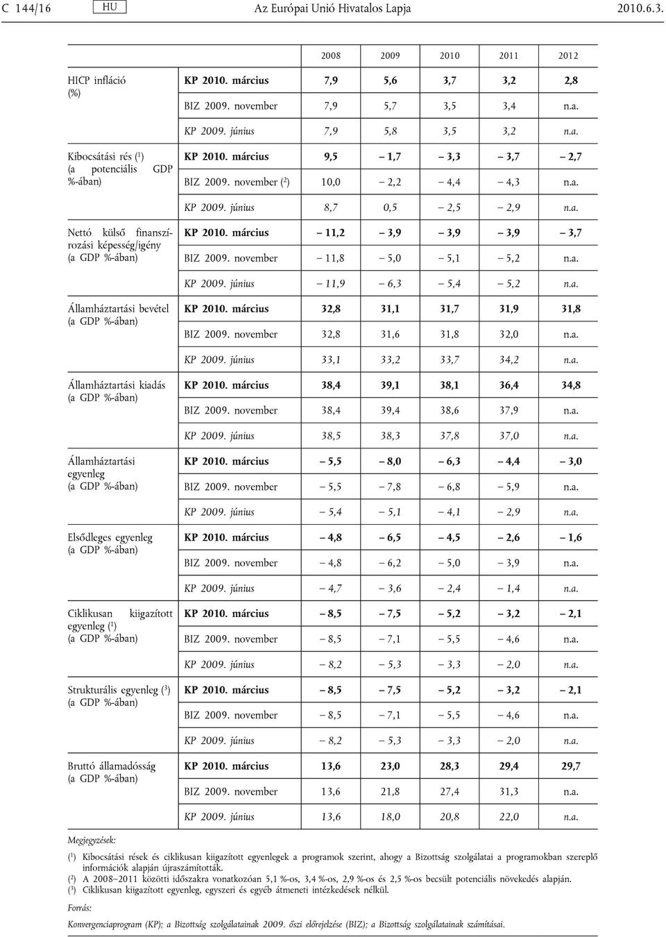 március 11,2 3,9 3,9 3,9 3,7 BIZ 2009. november 11,8 5,0 5,1 5,2 n.a. KP 2009. június 11,9 6,3 5,4 5,2 n.a. Államháztartási bevétel KP 2010. március 32,8 31,1 31,7 31,9 31,8 BIZ 2009.