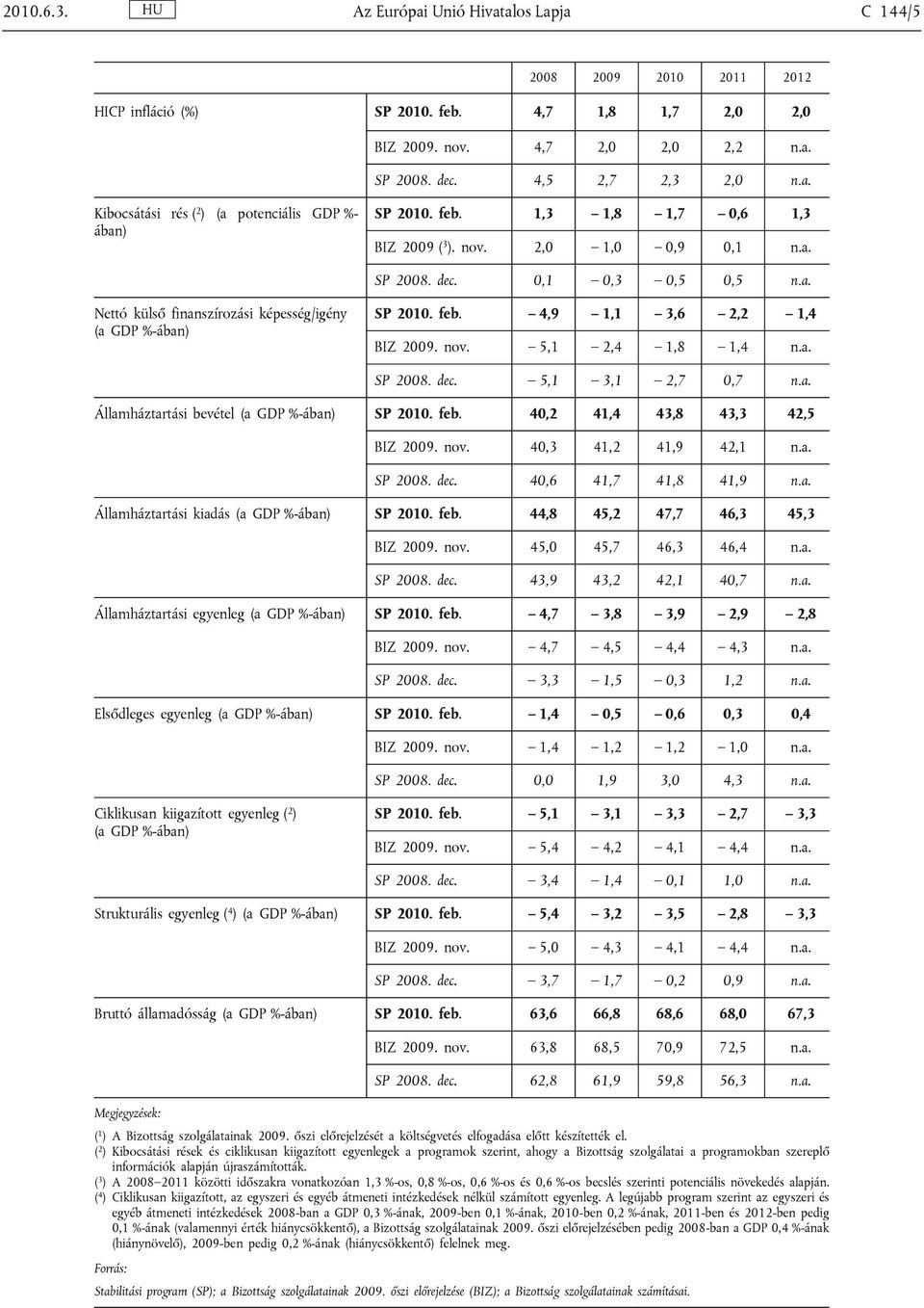 a. SP 2008. dec. 5,1 3,1 2,7 0,7 n.a. Államháztartási bevétel SP 2010. feb. 40,2 41,4 43,8 43,3 42,5 BIZ 2009. nov. 40,3 41,2 41,9 42,1 n.a. SP 2008. dec. 40,6 41,7 41,8 41,9 n.a. Államháztartási kiadás SP 2010.