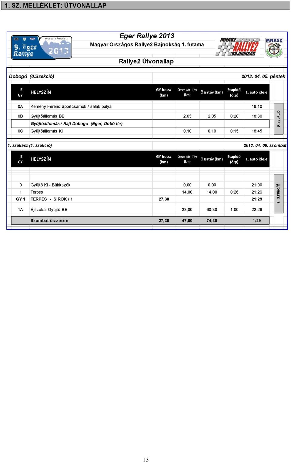 autó ideje 0A Kemény Ferenc Sportcsarnok / salak pálya 18:10 0B Gyüjtőállomás BE 2,05 2,05 0:20 18:30 Gyüjtőállomás / Rajt Dobogó (Eger, Dobó tér) 0C Gyüjtőállomás KI 0,10 0,10 0:15 18:45 1.