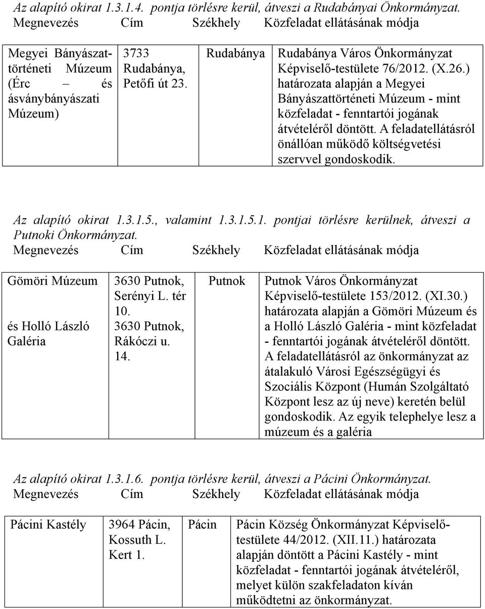 A feladatellátásról önállóan működő költségvetési szervvel gondoskodik. Az alapító okirat 1.3.1.5., valamint 1.3.1.5.1. pontjai törlésre kerülnek, átveszi a Putnoki Önkormányzat.