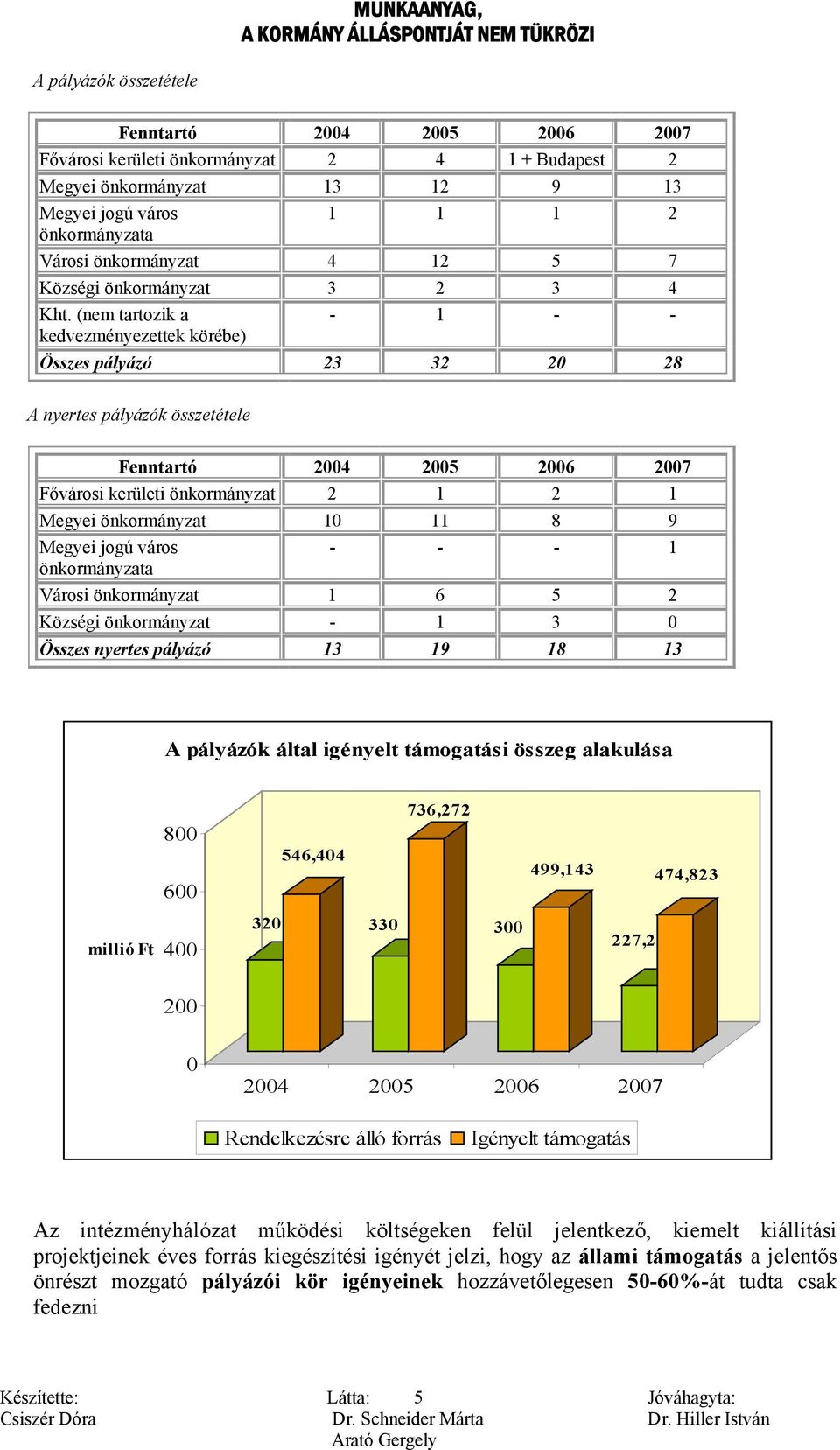 (nem tartozik a - 1 - - kedvezményezettek körébe) Összes pályázó 23 32 20 28 A nyertes pályázók összetétele Fenntartó 2004 2005 2006 2007 Fővárosi kerületi önkormányzat 2 1 2 1 Megyei önkormányzat 10