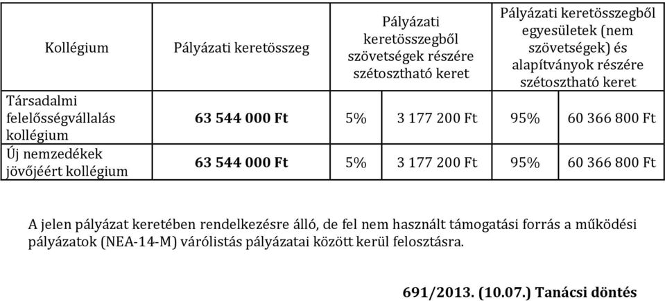 544 000 Ft 5% 3 177 200 Ft 95% 60 366 800 Ft 63 544 000 Ft 5% 3 177 200 Ft 95% 60 366 800 Ft A jelen pályázat keretében rendelkezésre álló,