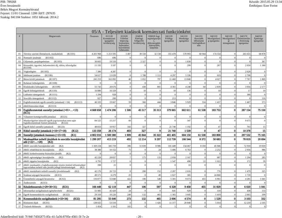 042120 Mezőgazdasá gi támogatások 042170 Élelmiszerlán c-biztonság 01 Törvény szerinti illetmények, munkabérek (K1101) 4 201 968 1 213 595 1 407 39 550 32 158 355 478 570 993 60 944 174 554 0 265 655