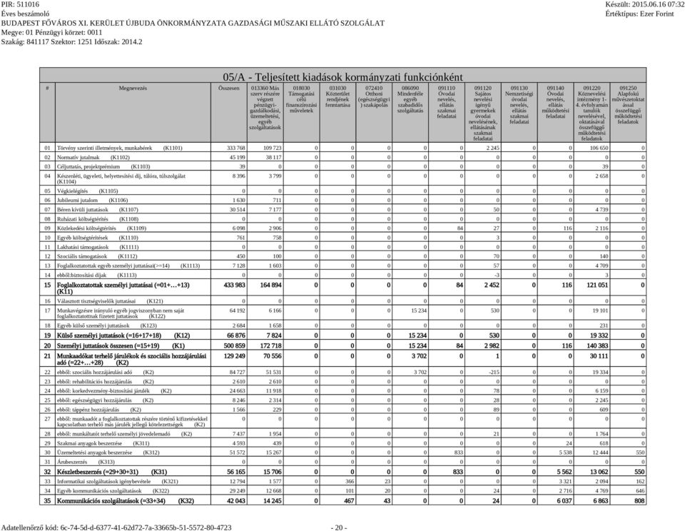 gyermekek óvodai nevelésének, ának 091130 Nemzetiségi óvodai 091140 091220 Köznevelési intézmény 1-4.