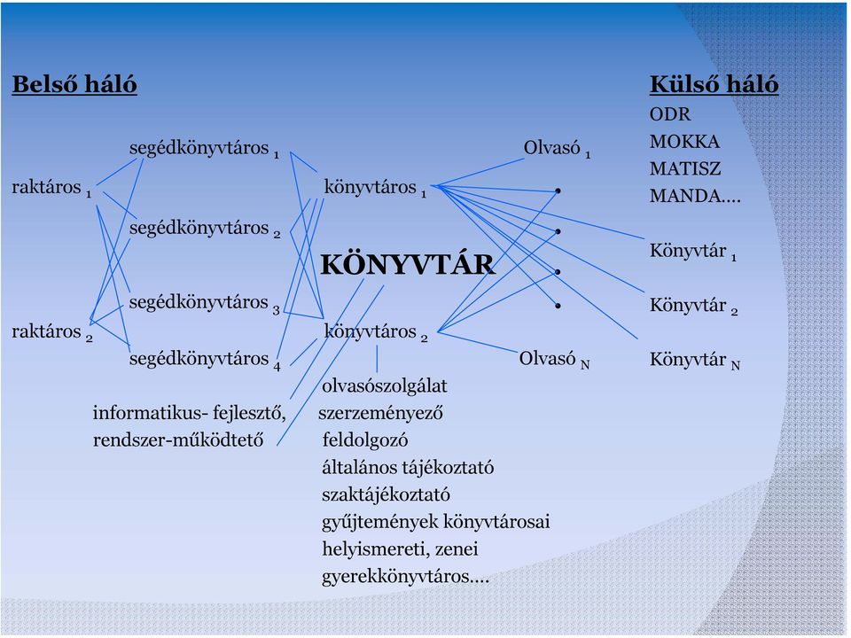 raktáros 2 könyvtáros 2 segédkönyvtáros 4 olvasószolgálat informatikus- fejlesztő, szerzeményező