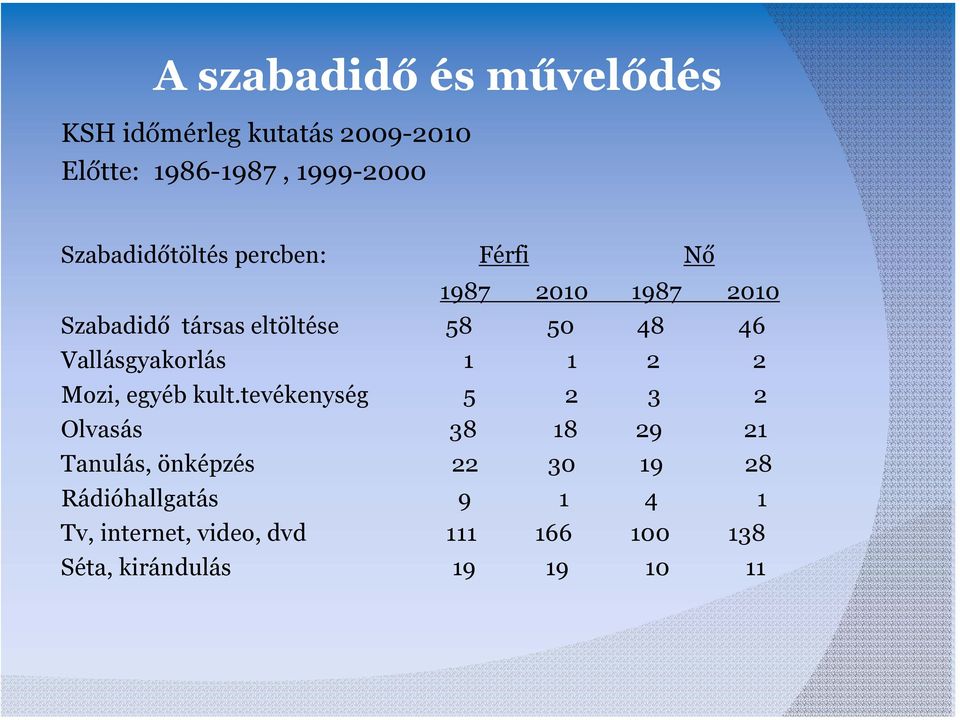 Vallásgyakorlás 1 1 2 2 Mozi, egyéb kult.