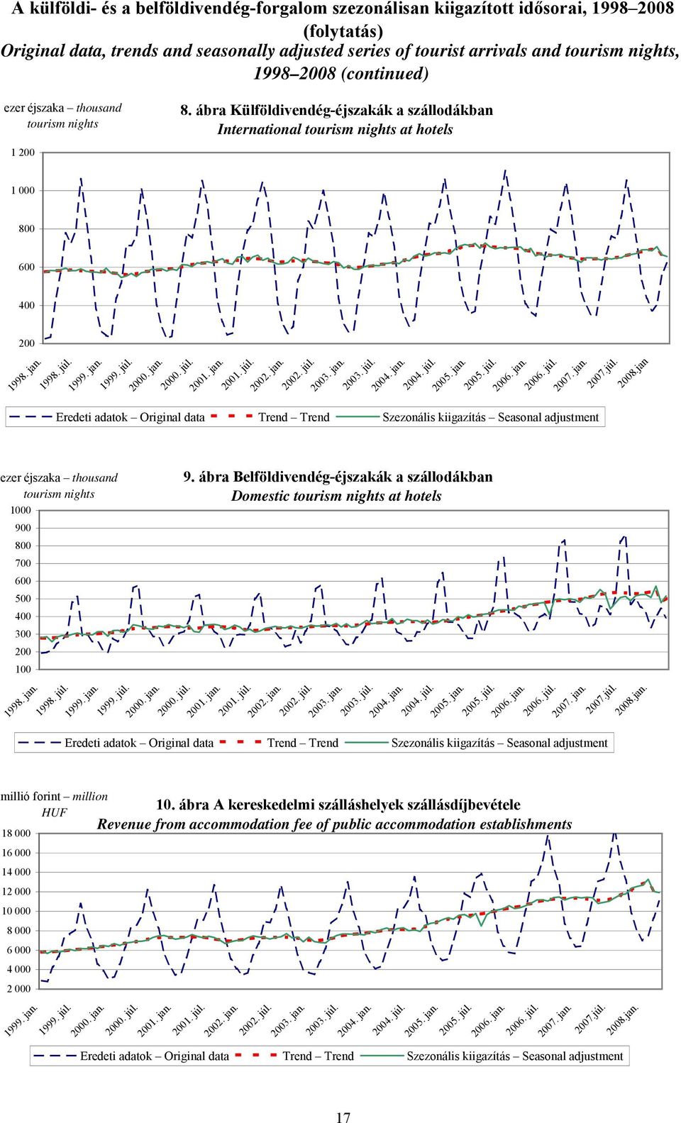 jan ezer éjszaka thousand tourism nights 1000 900 800 700 600 500 400 300 200 100 9. ábra Belföldivendég-éjszakák a szállodákban Domestic tourism nights at hotels 1998. jan. 1998. júl. 2007.júl. 2008.