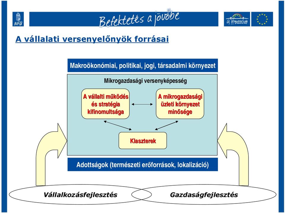 kifinomultsága A mikrogazdasági gi üzleti környezetk minősége Klaszterek