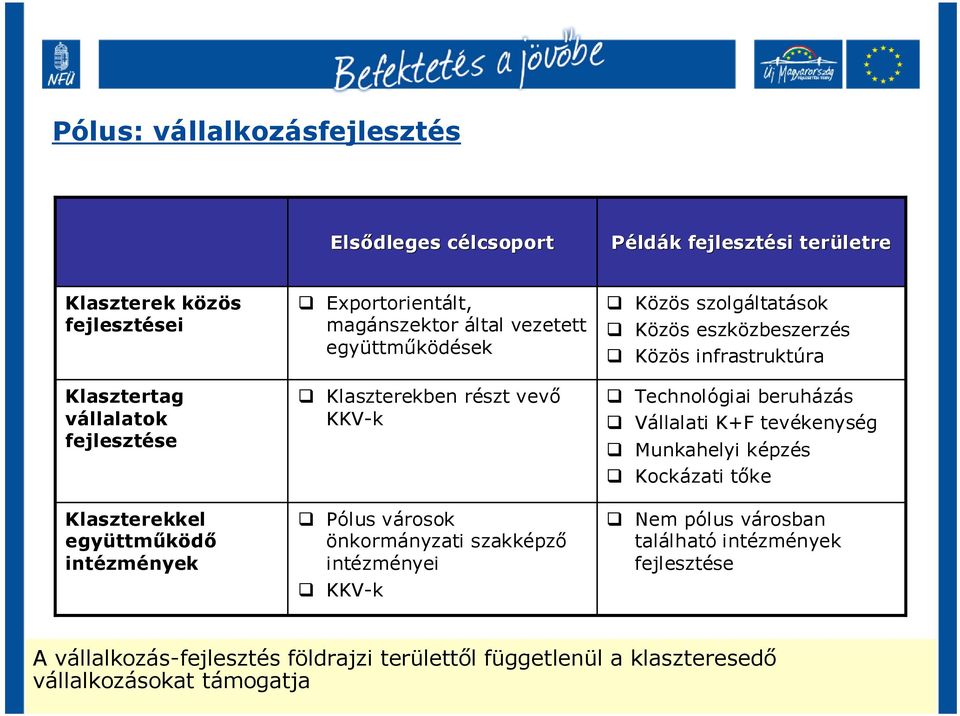 szakképző intézményei KKV-k Közös szolgáltatások Közös eszközbeszerzés Közös infrastruktúra Technológiai beruházás Vállalati K+F tevékenység Munkahelyi képzés