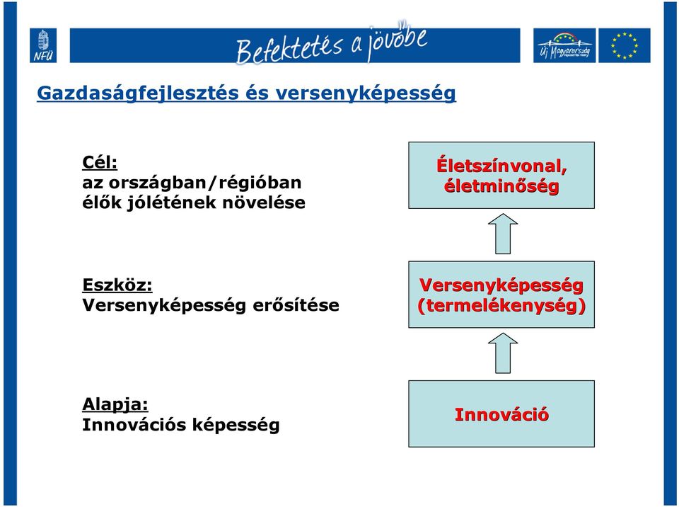 életminőség Eszköz: Versenyképesség erősítése