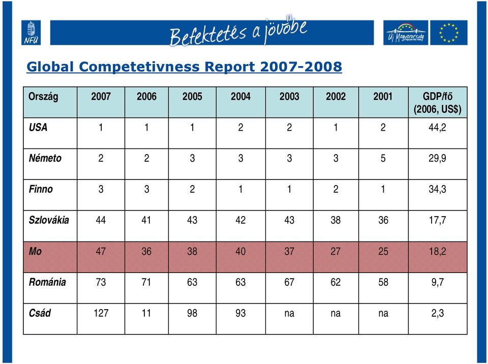 36 43 42 43 41 44 Szlovákia 34,3 1 1 1 2 3 3 Finno 29,9 5 3 3 3 2 2 Németo