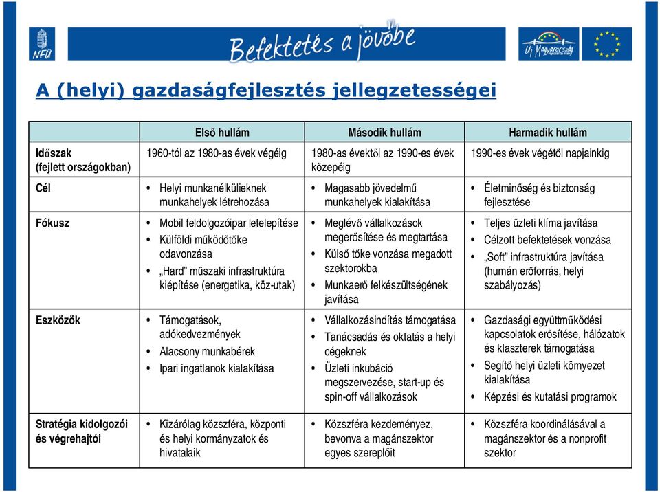 Külföldi működőtőke odavonzása Hard műszaki infrastruktúra kiépítése (energetika, köz-utak) Meglévő vállalkozások megerősítése és megtartása Külső tőke vonzása megadott szektorokba Munkaerő