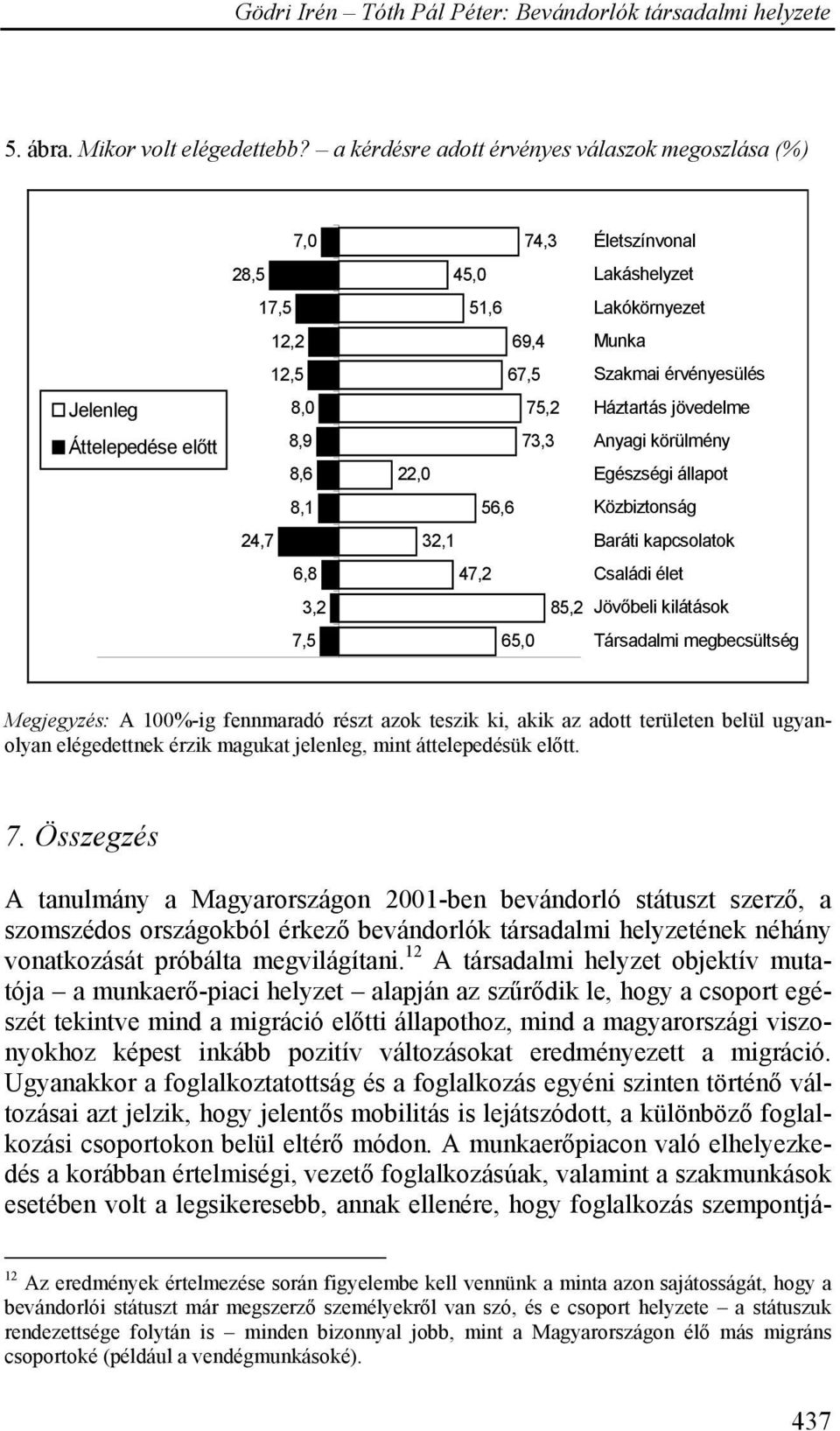 Munka 67,5 Szakmai érvényesülés 75,2 Háztartás jövedelme 73,3 Anyagi körülmény 22,0 Egészségi állapot 56,6 Közbiztonság 32,1 Baráti kapcsolatok 47,2 Családi élet 85,2 Jövőbeli kilátások 65,0