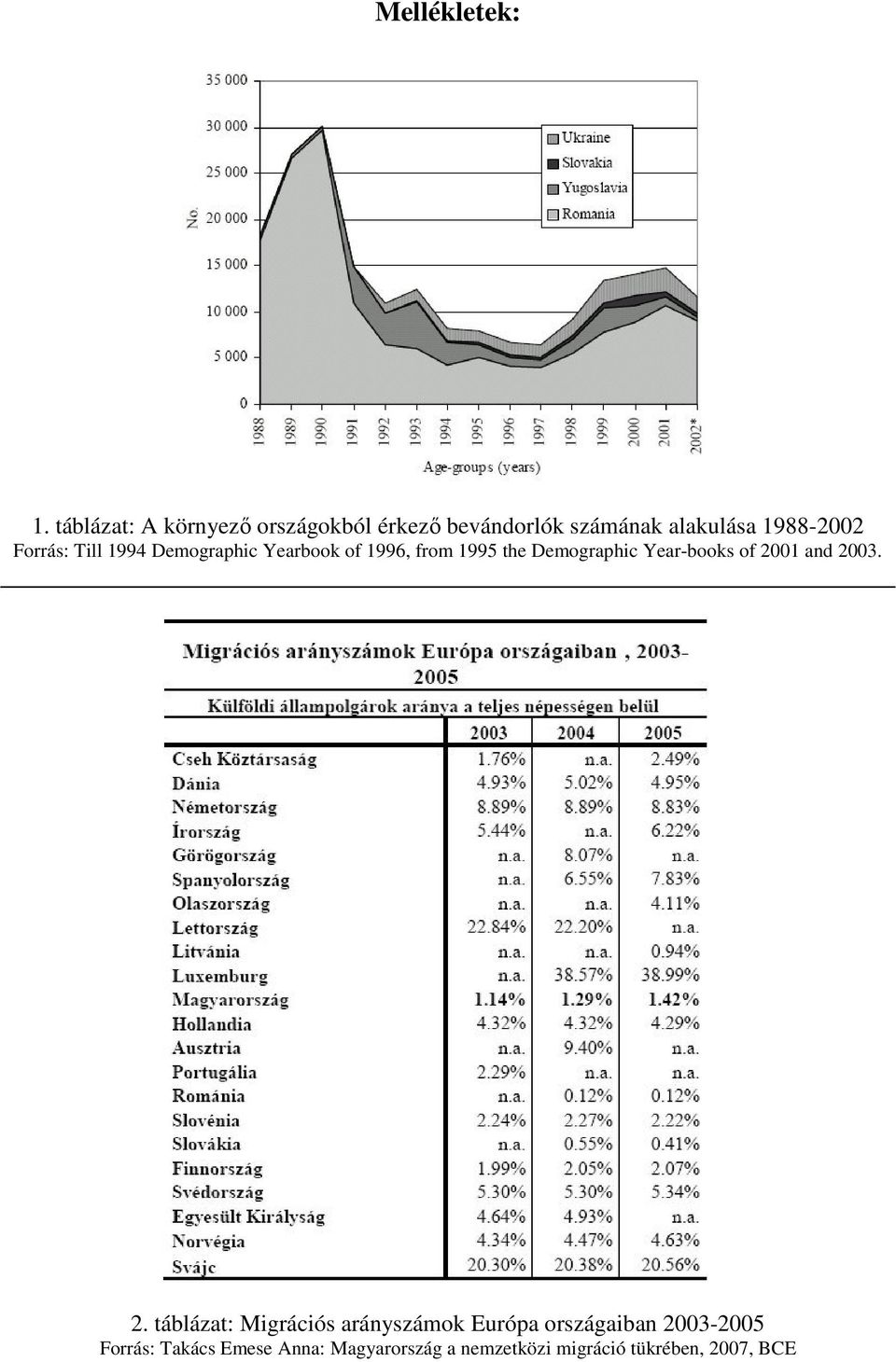 Forrás: Till 1994 Demographic Yearbook of 1996, from 1995 the Demographic Year-books