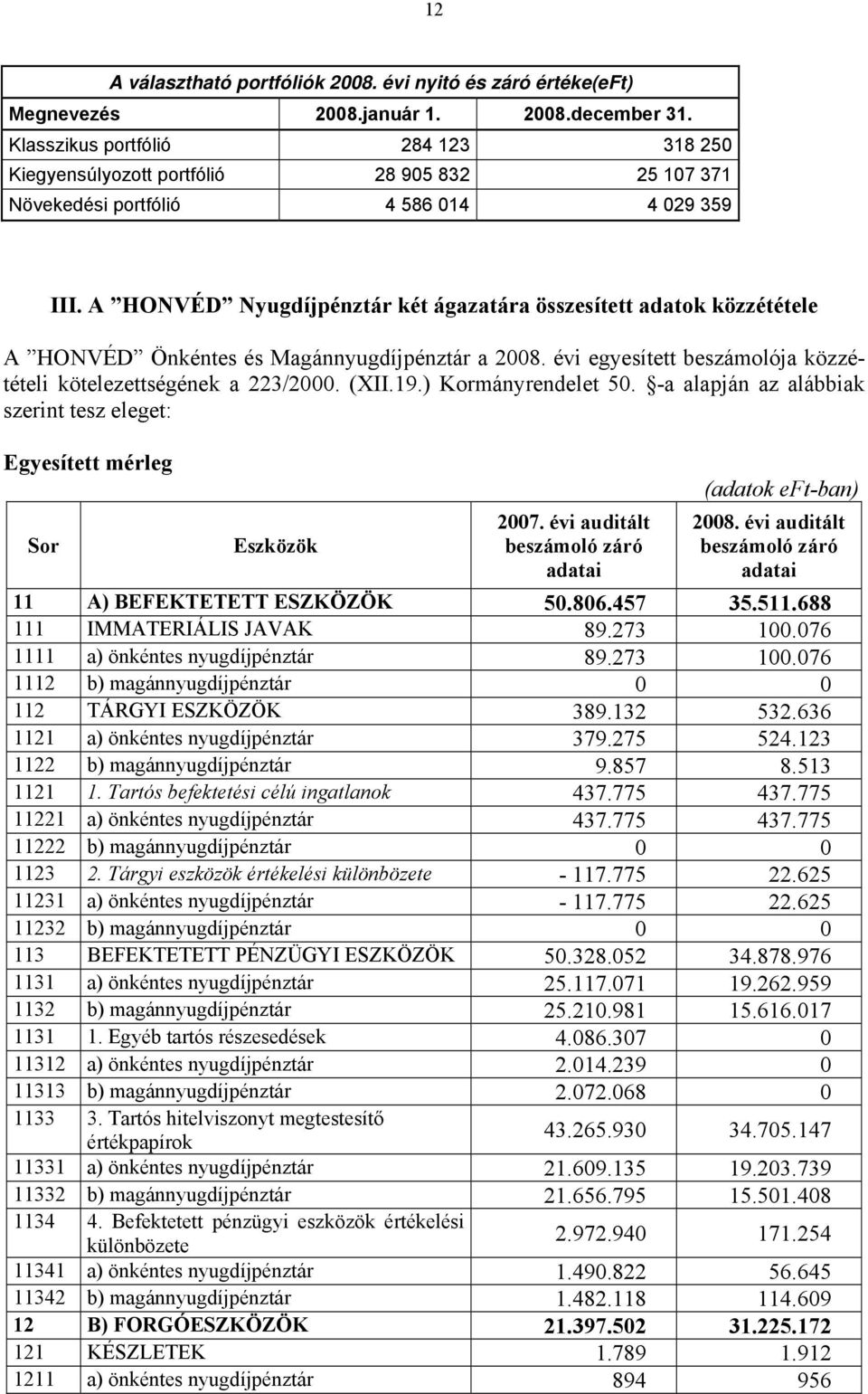 A HONVÉD Nyugdíjpénztár két ágazatára összesített adatok közzététele A HONVÉD Önkéntes és Magánnyugdíjpénztár a 2008. évi egyesített beszámolója közzétételi kötelezettségének a 223/2000. (XII.19.