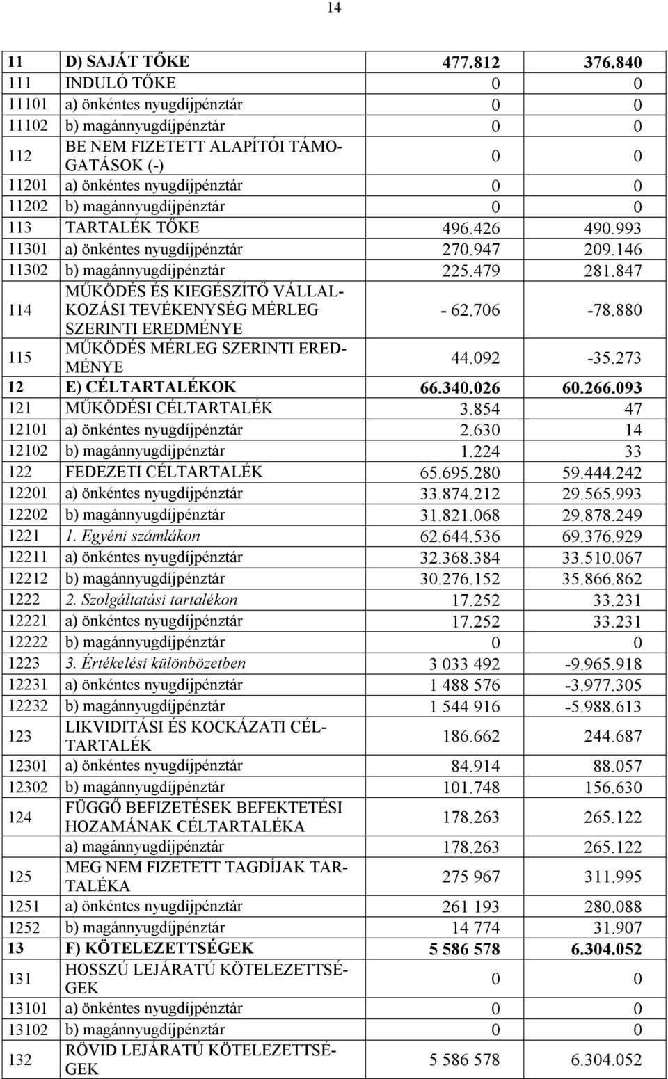 TARTALÉK TŐKE 496.426 490.993 11301 a) önkéntes nyugdíjpénztár 270.947 209.146 11302 b) magánnyugdíjpénztár 225.479 281.847 114 MŰKÖDÉS ÉS KIEGÉSZÍTŐ VÁLLAL- KOZÁSI TEVÉKENYSÉG MÉRLEG - 62.706-78.