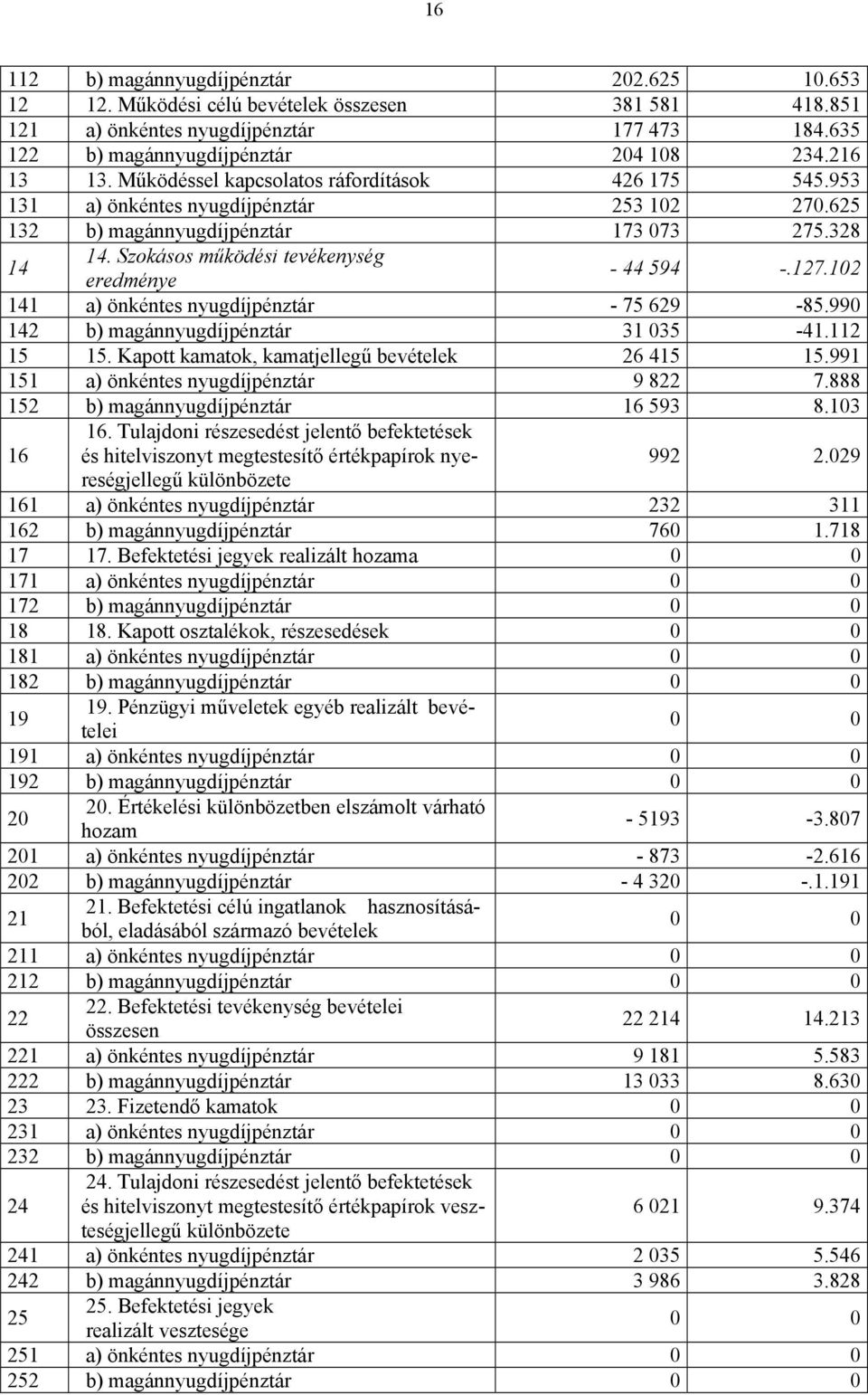 127.102 141 a) önkéntes nyugdíjpénztár - 75 629-85.990 142 b) magánnyugdíjpénztár 31 035-41.112 15 15. Kapott kamatok, kamatjellegű bevételek 26 415 15.991 151 a) önkéntes nyugdíjpénztár 9 822 7.