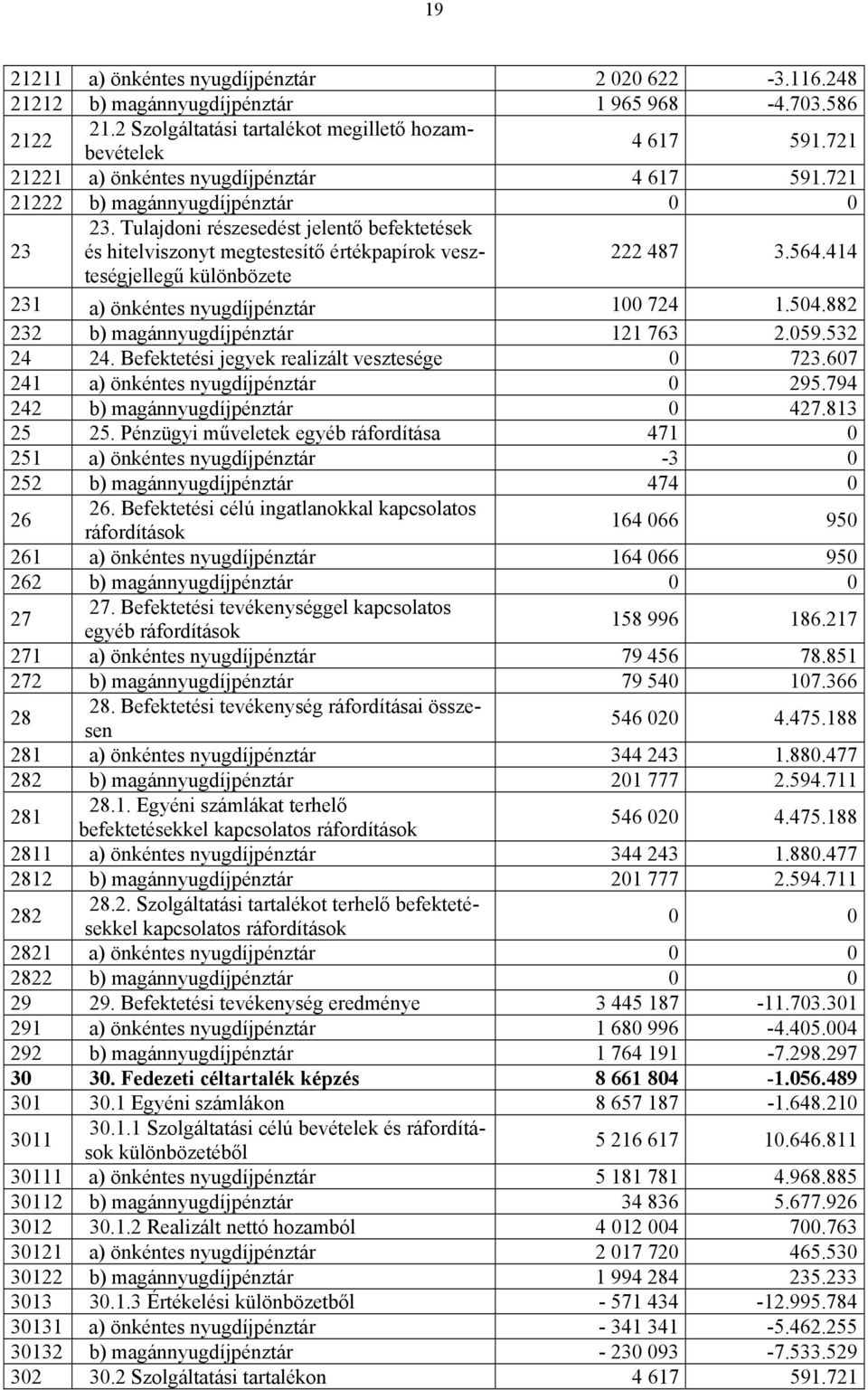 564.414 különbözete 231 a) önkéntes nyugdíjpénztár 100 724 1.504.882 232 b) magánnyugdíjpénztár 121 763 2.059.532 24 24. Befektetési ek realizált vesztesége 0 723.