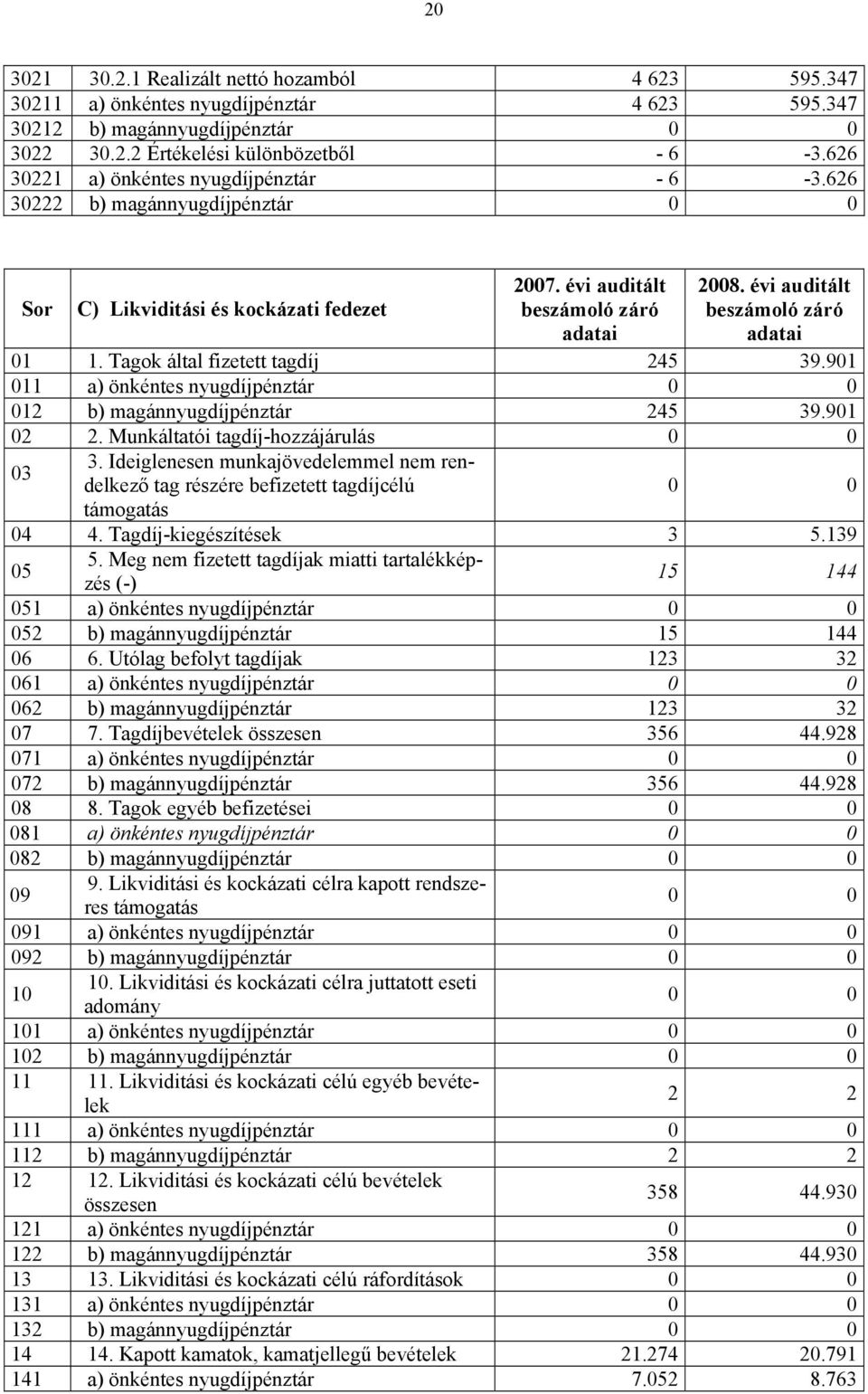 Tagok által fizetett díj 245 39.901 011 a) önkéntes nyugdíjpénztár 012 b) magánnyugdíjpénztár 245 39.901 02 2. Munkáltatói díj-hozzájárulás 03 3.