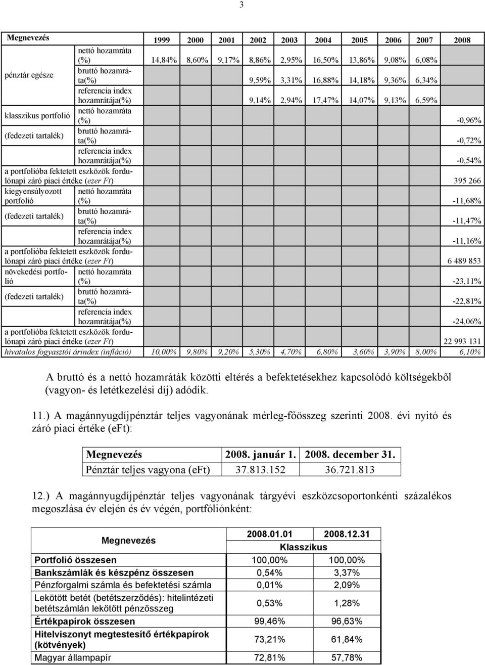 index hozamrátája(%) -0,54% a portfolióba fektetett eszközök fordulónapi záró piaci értéke (ezer Ft) 395 266 kiegyensúlyozott portfolió nettó hozamráta (%) -11,68% (fedezeti tartalék) bruttó