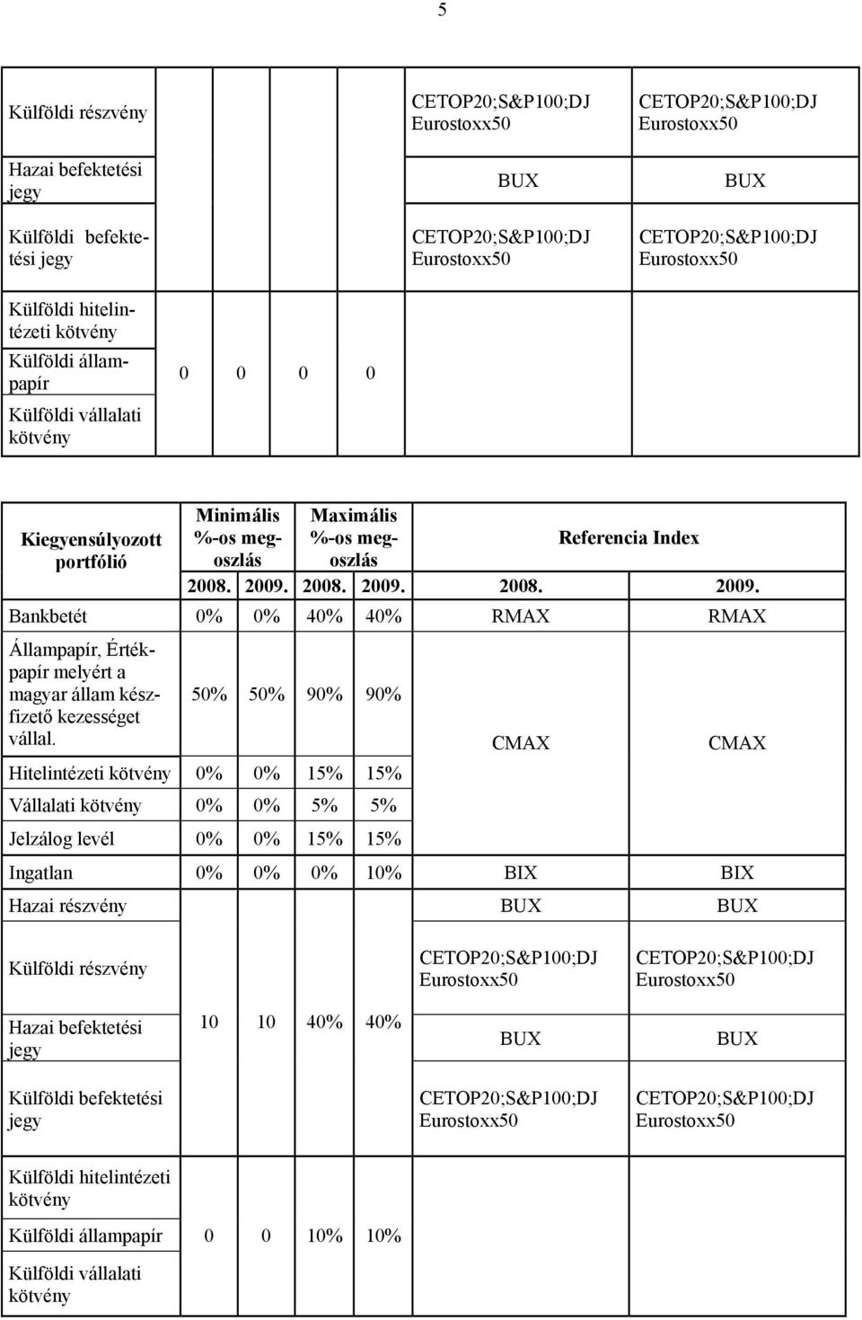 2008. 2009. 2008. 2009. Bankbetét 0% 0% 40% 40% RMAX RMAX Állampapír, Értékpapír melyért a magyar állam készfizető kezességet vállal.