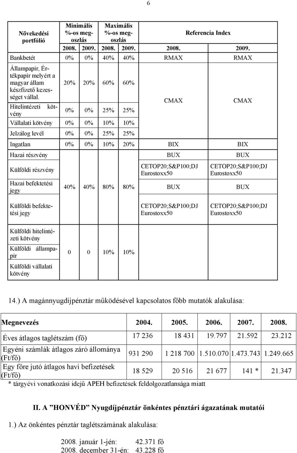 80% 80% Külföldi befektetési Külföldi hitelintézeti Külföldi állampapír Külföldi vállalati 10% 10% 14.) A magánnyugdíjpénztár működésével kapcsolatos főbb mutatók alakulása: Megnevezés 2004. 2005.