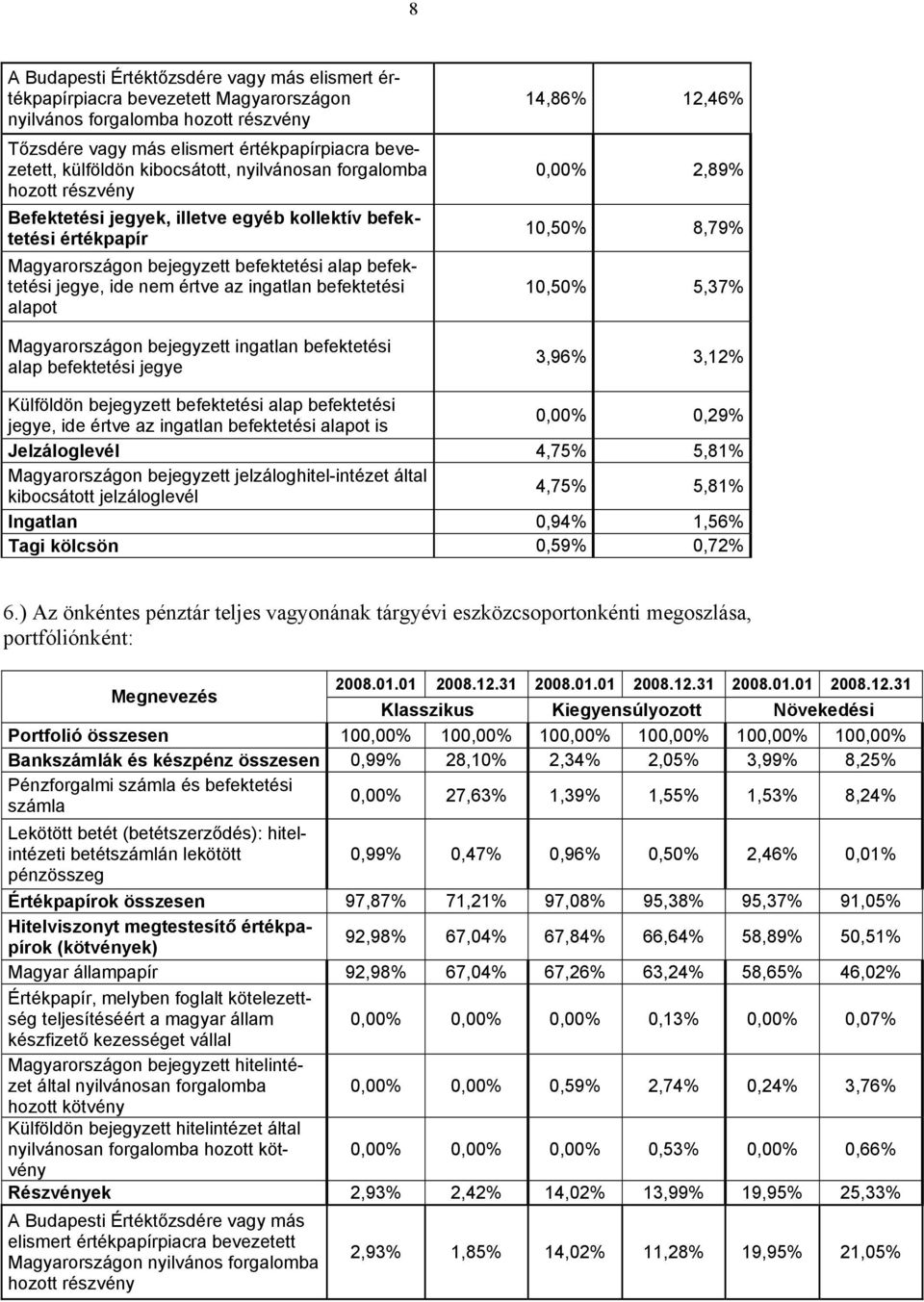 befektetési alapot Magyarországon bezett ingatlan befektetési alap befektetési e 14,86% 12,46% 0,00% 2,89% 10,50% 8,79% 10,50% 5,37% 3,96% 3,12% Külföldön bezett befektetési alap befektetési e, ide