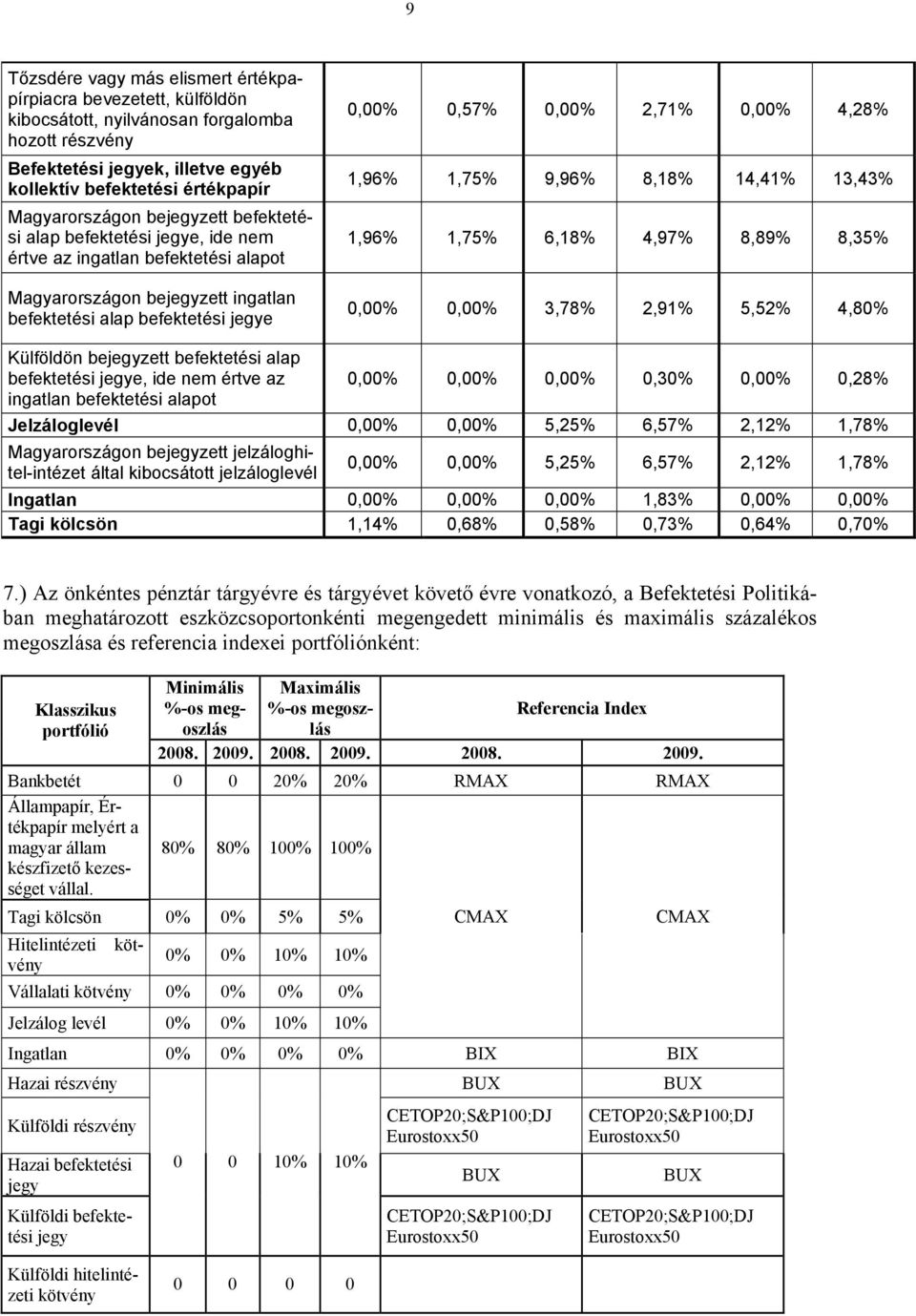 8,18% 14,41% 13,43% 1,96% 1,75% 6,18% 4,97% 8,89% 8,35% 0,00% 0,00% 3,78% 2,91% 5,52% 4,80% Külföldön bezett befektetési alap befektetési e, ide nem értve az 0,00% 0,00% 0,00% 0,30% 0,00% 0,28%